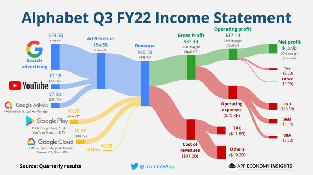How Google is making revenue – income breakdown – nsuchaud – insights that  matters