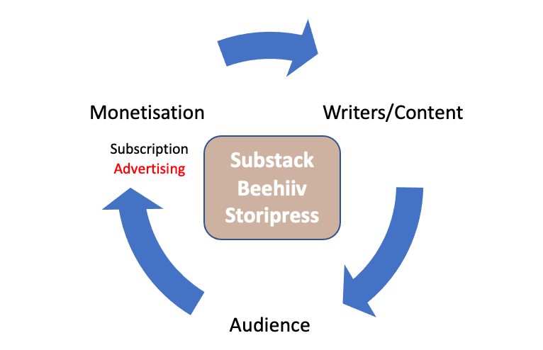 Virtuous Cycle of Content and Monetisation 
