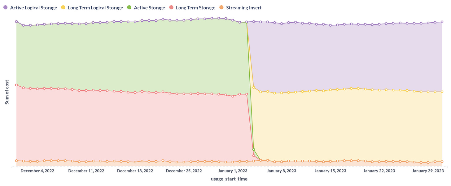 BigQuery Editions pricing in practice, late July 2023