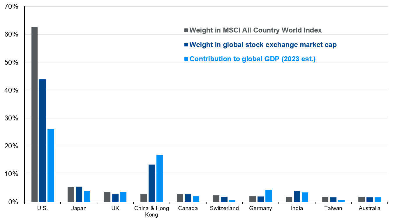 Weightings in global indices Weightings in global indices