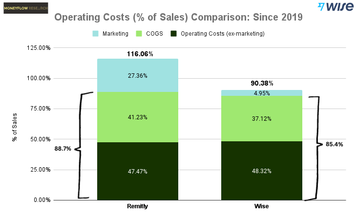 Wise vs Remitly: Operating Costs as a % of Sales | Source: Public Filings