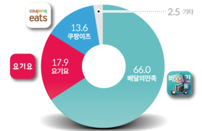 플랫폼 독점 논란] 수수료 규제부터 골목상권 침해 논란까지…배달앱 '사면초가' - 뉴스핌