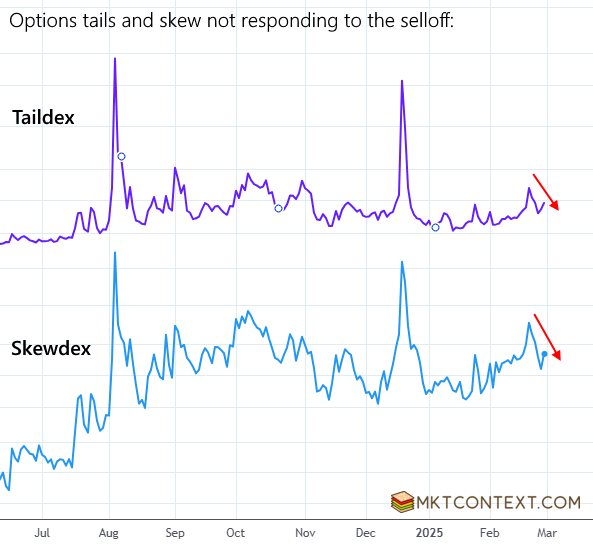 Tails and skew not responding to the selloff