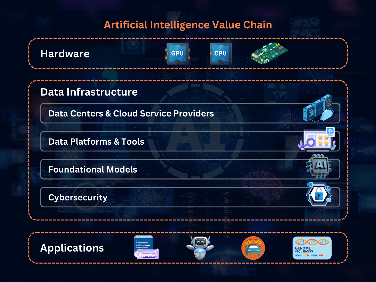 AI Value Chain