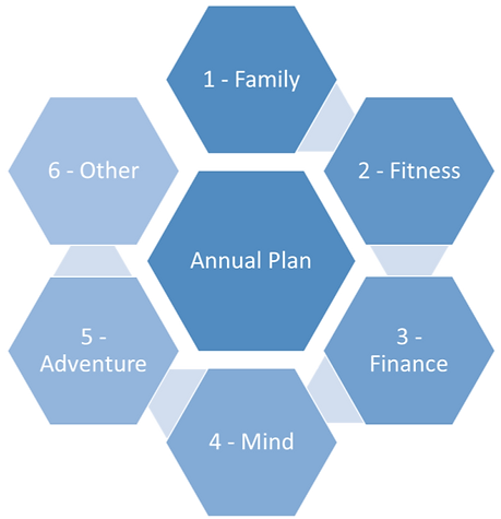 6 parts of annual plan - with family on top. Kept Other as the least important part.