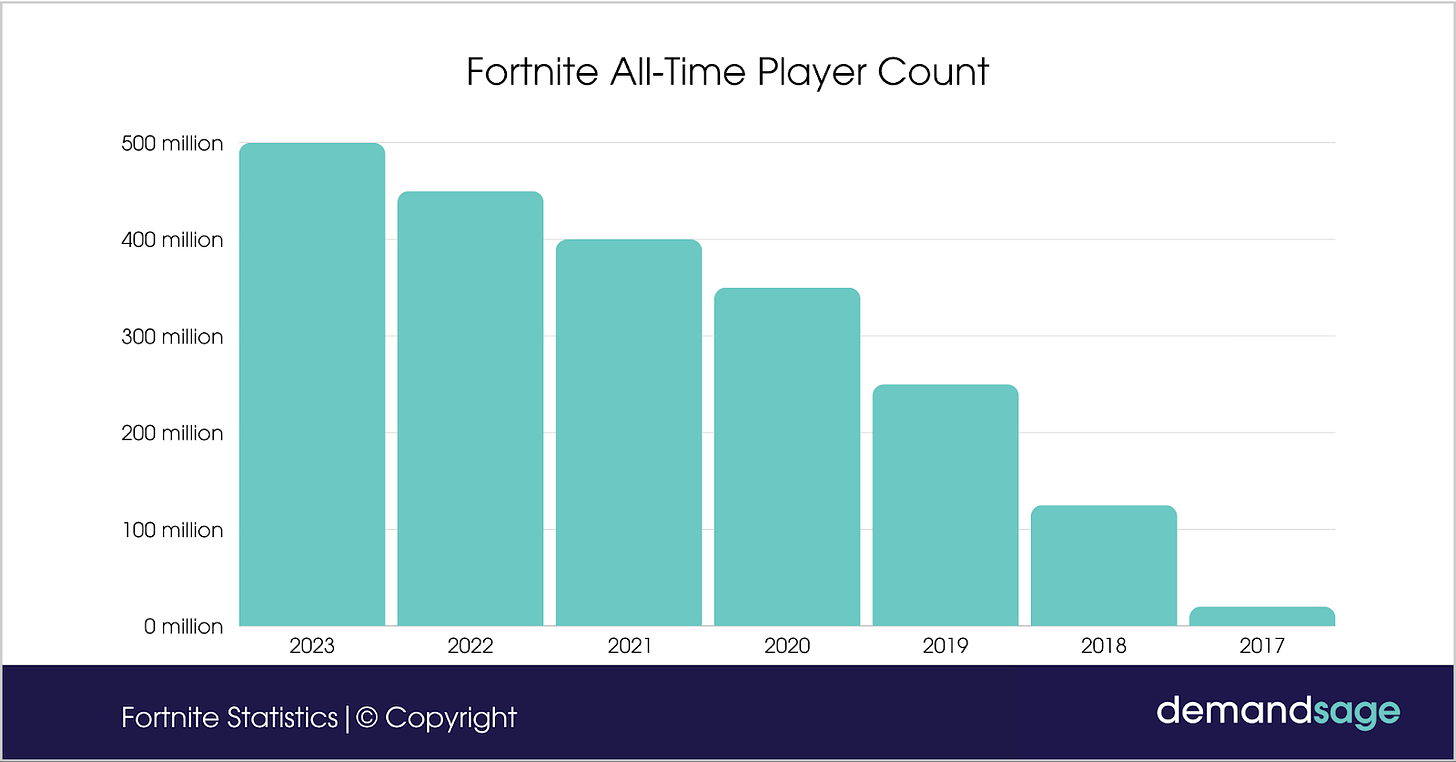 Fortnite All Time Player Count