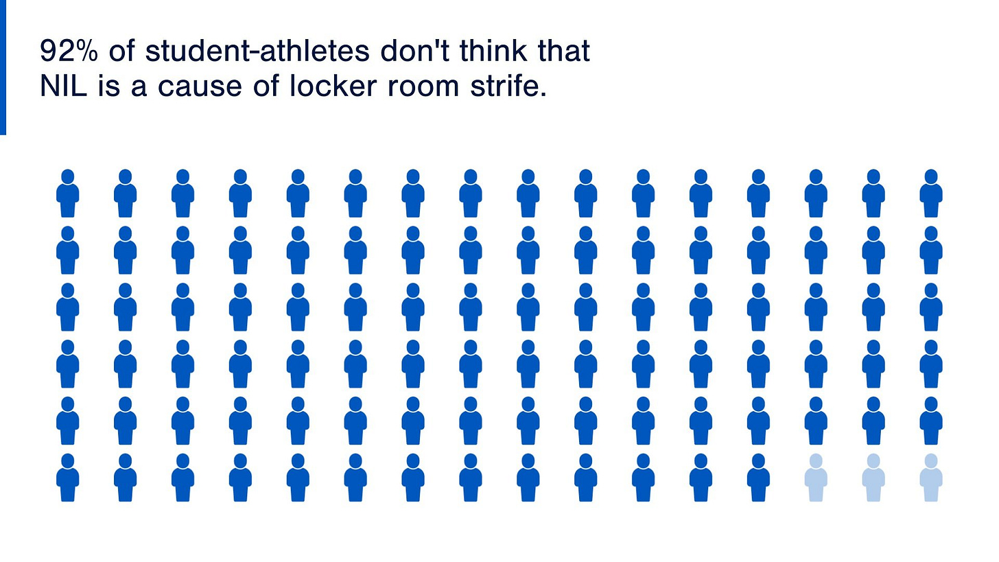 NIL data, 92% of student-athletes don't think that NIL is a cause of locker room strife