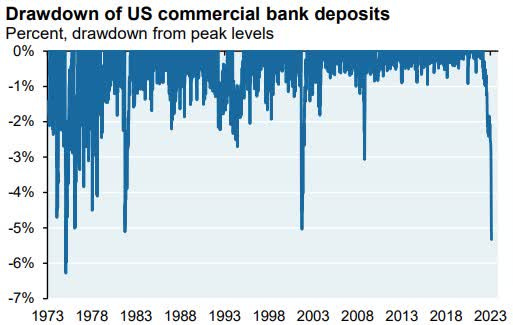 Drawdown of US commercial bank deposits