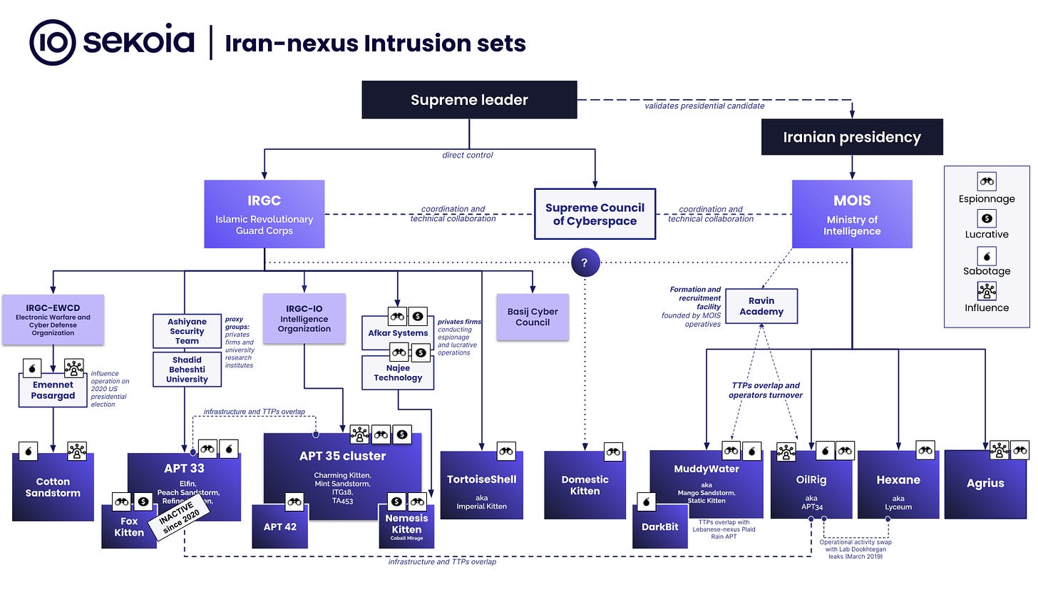 Iran-nexus intrusion set