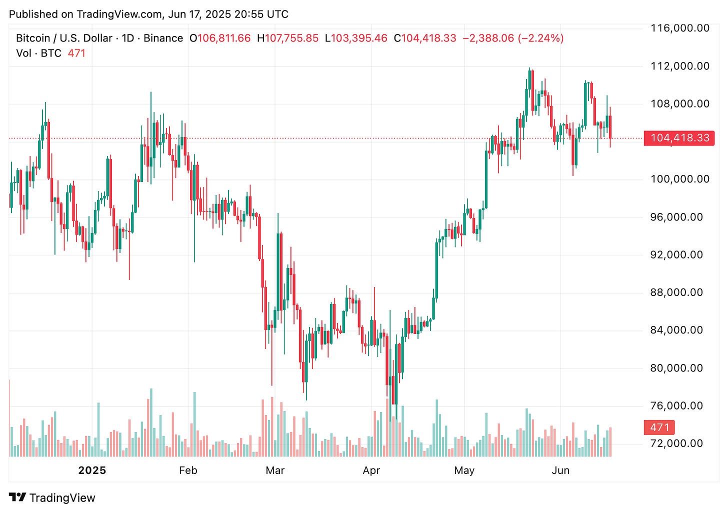 TradingView chart TradingView chart