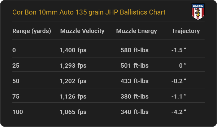 Cor Bon 10mm Auto 135 grain JHP Ballistics table