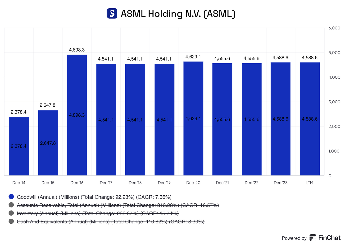 a graph of ASML its Goodwill from 2014 up to the latest twelve months of 2023