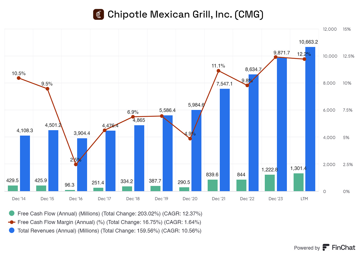 graph showing chipotle its free cash flow margin, total revenue, and net revenue