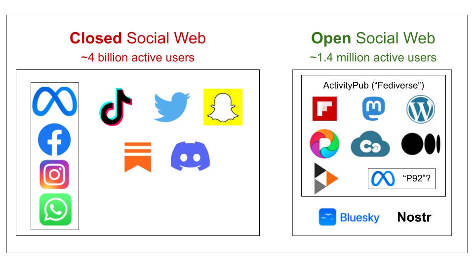 A graphic contrasting the closed social web (Facebook, twitter, etc.) with the open social web (BlueSky, Mastodon, etc.)