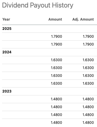 Table showing United Rentals (URI) quarterly dividend payout history from 2023 to 2025, highlighting consistent dividend increases — featured in a deep dive stock analysis from a top investing newsletter focused on shareholder returns.