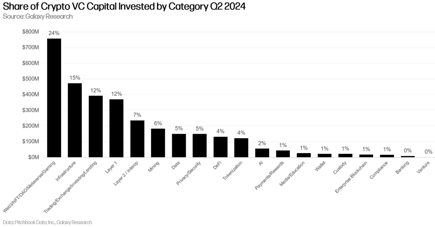 gaming vc funding 2024