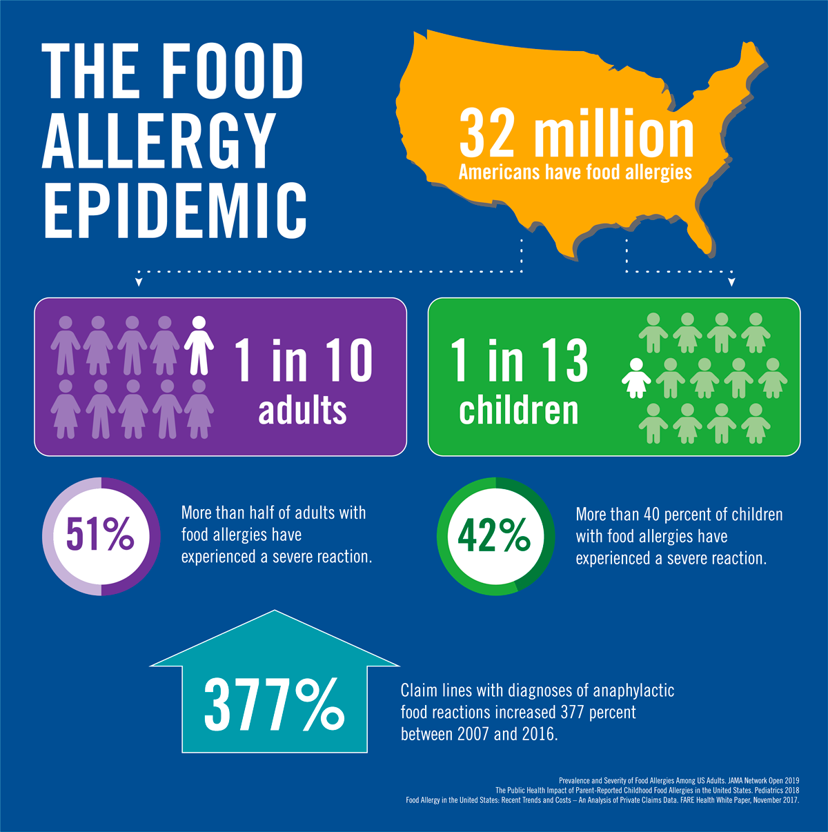 The Food Allergy Epidemic | Atlanta Allergy & Asthma