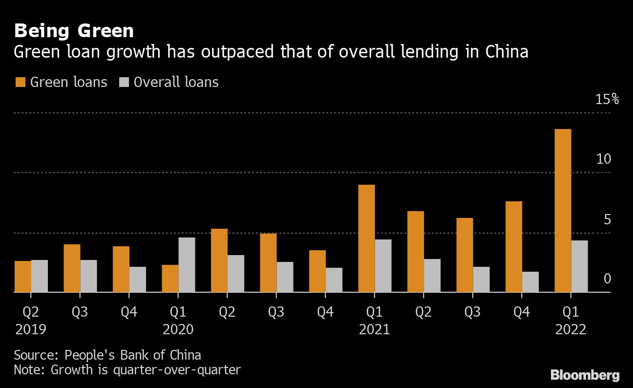 China Green Finance Pioneer Sees Loan Slowdown as Economy Stalls - Bloomberg