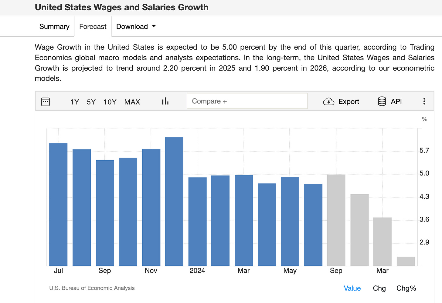 US Wages & Salaries Growth Forecast