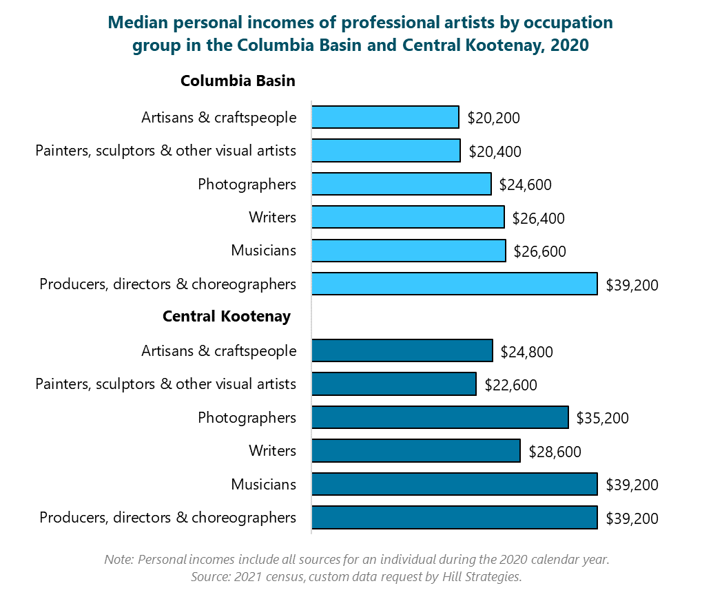 Bar graph of Median personal incomes of professional artists by occupation group in the Columbia Basin and Central Kootenay, 2020. Central Kootenay:  Producers, directors & choreographers, $39200.  Musicians, $39200.  Writers, $28600.  Photographers, $35200.  Painters, sculptors & other visual artists, $22600.  Artisans & craftspeople, $24800.  Columbia Basin:  Producers, directors & choreographers, $39200.  Musicians, $26600.  Writers, $26400.  Photographers, $24600.  Painters, sculptors & other visual artists, $20400.  Artisans & craftspeople, $20200.  Note: Personal incomes include all sources for an individual during the 2020 calendar year. Source: 2021 census, custom data request by Hill Strategies.
