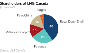 Canada LNG project to ship gas to Asia as early as 2024 - Nikkei Asia