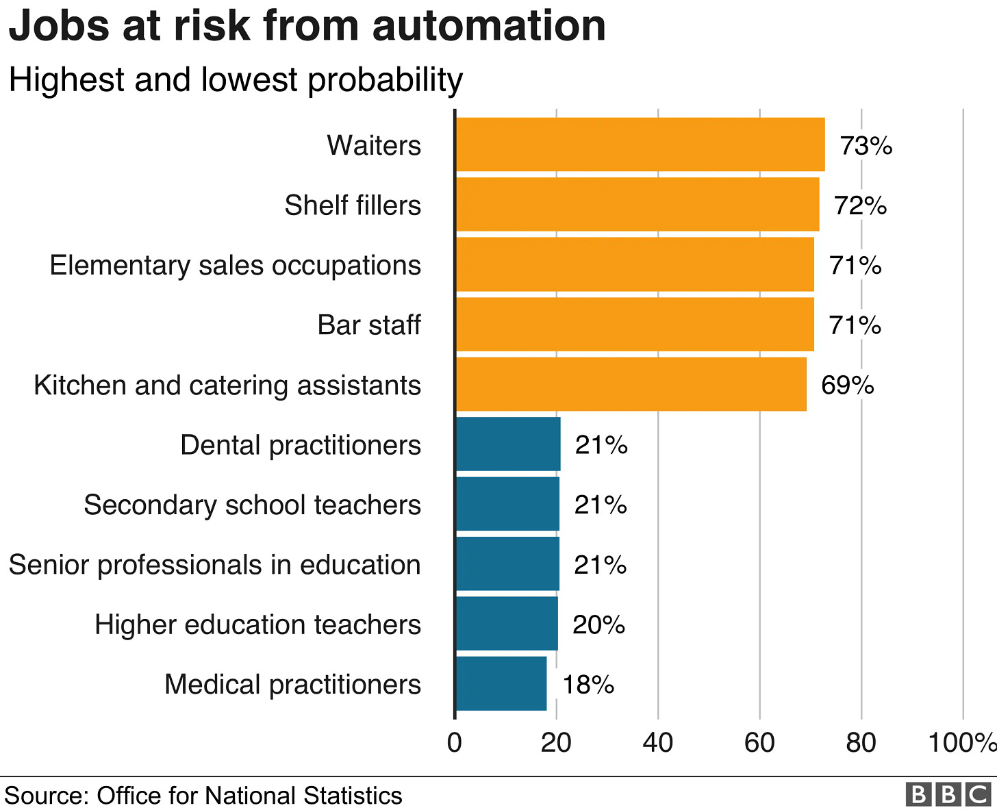 Automation could replace 1.5 million jobs, says ONS