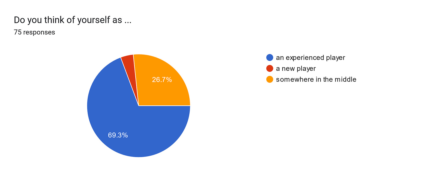 Forms response chart. Question title: Do you think of yourself as ...
. Number of responses: 75 responses.