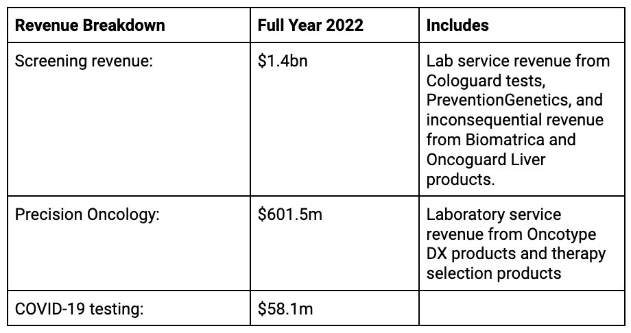EXAS Revenue Breakdown 2022