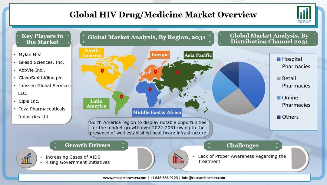 HIV Drug/Medicine Market Size, Growth Forecast 2031