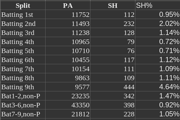 Baseball Reference Sacrifice Hits By Batting Order 1949