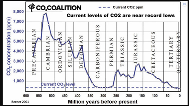 Co2 concentration graph