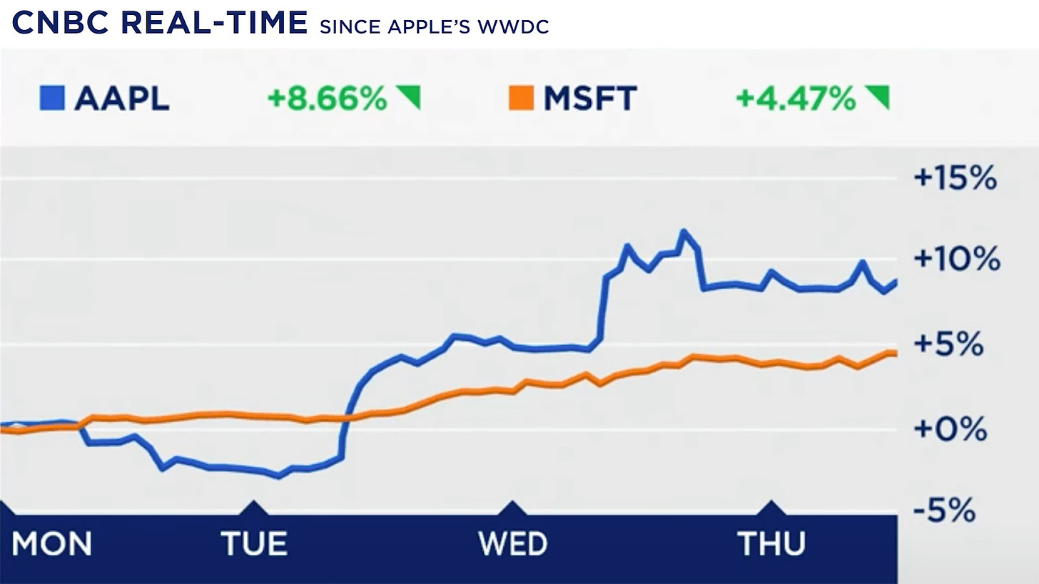 APPL vs. MSFT stocks