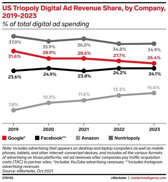 US Triopoly Digital Ad Revenue Share, by Company, 2019-2023 (% of total digital  ad spending ) | Insider Intelligence