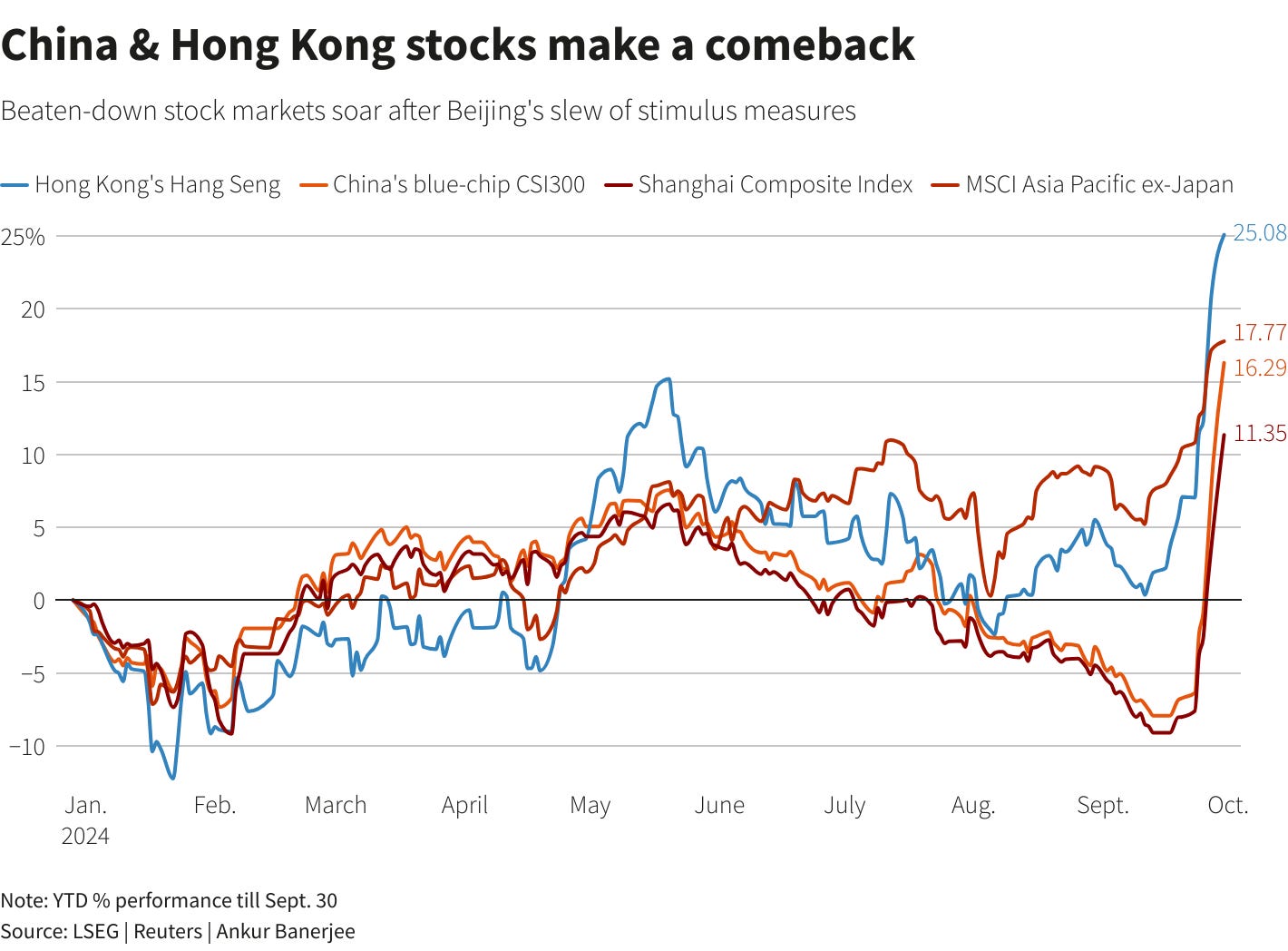 Last week, Beijing announced a slew of stimulus measures that has sent Chinese and Hong Kong shares rocketing to their best daily performances in 16 years