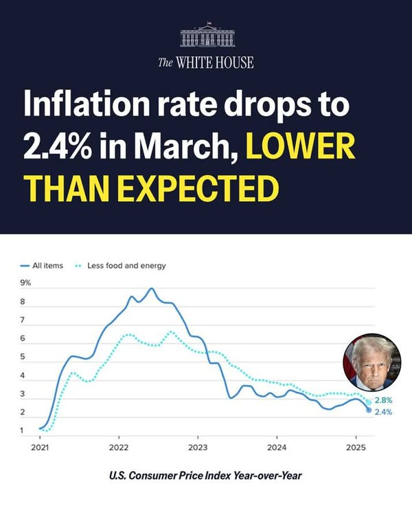 May be an image of 1 person and text that says 'S The WHITEHOUSE Inflation rate drops to 2.4% in March, LOWER TN All items 9% Less food and energy 8 7 7 6 5 4 3 2 1 2021 2022 2.8% 2.4% 2023 2024 U.S. Consumer Price Index Year-over-Year 2025'