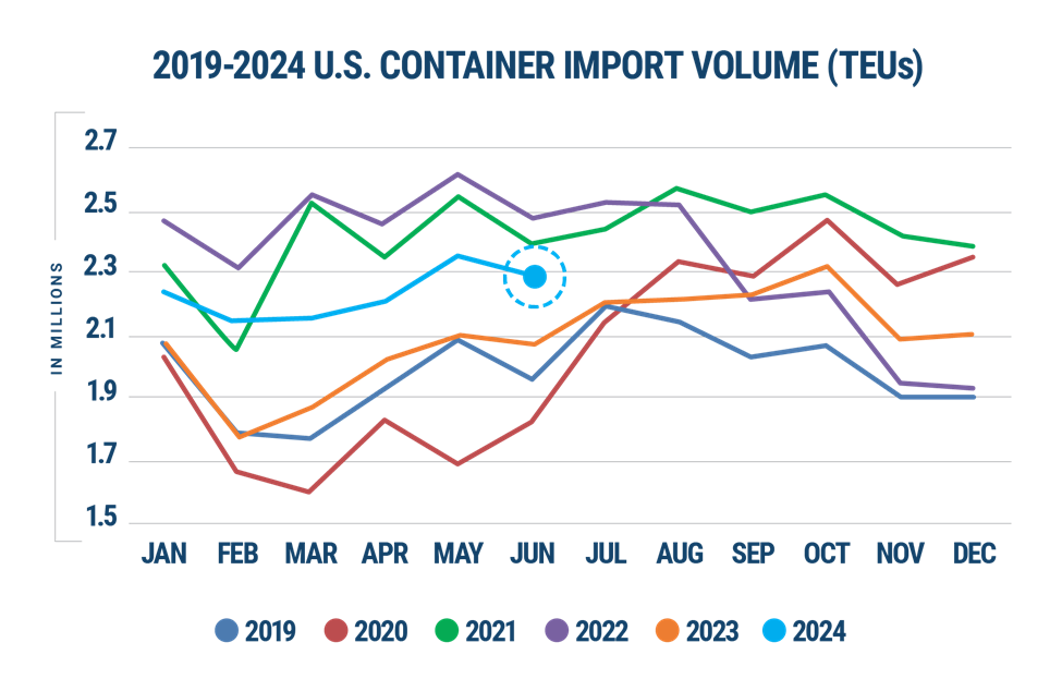 US container import volumes