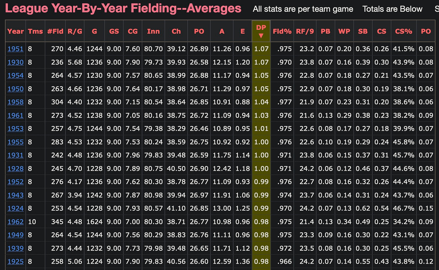 National League Double Plays Per Game Per Season