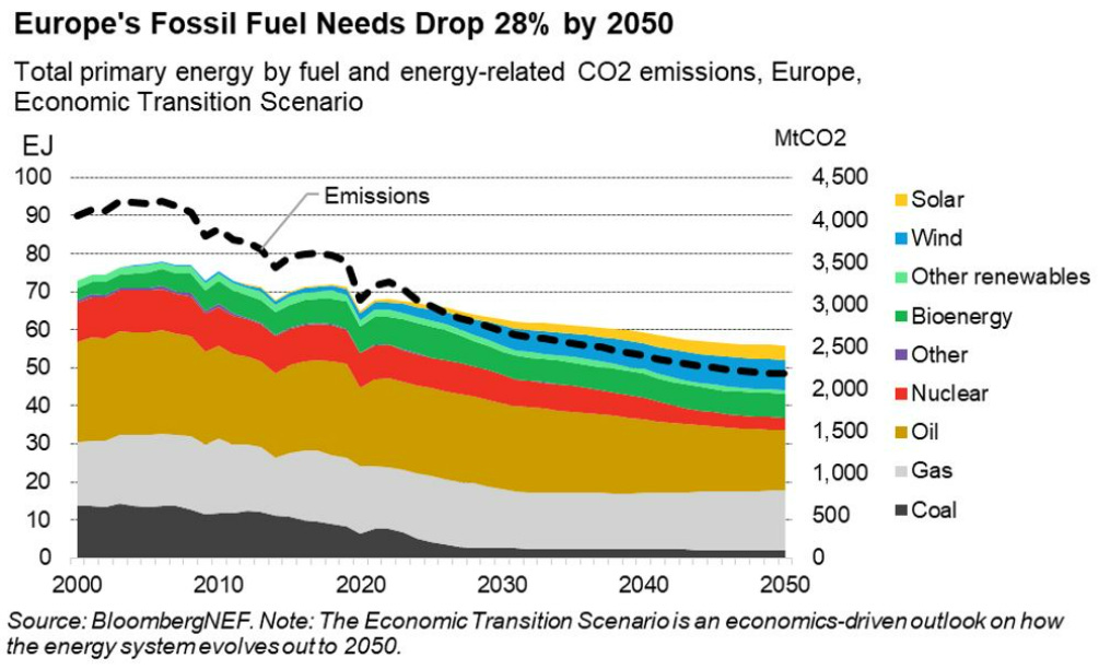 A chart showing total primary energy by fuel and energy-related CO2 emissions, Europe, Economic Transition Scenario