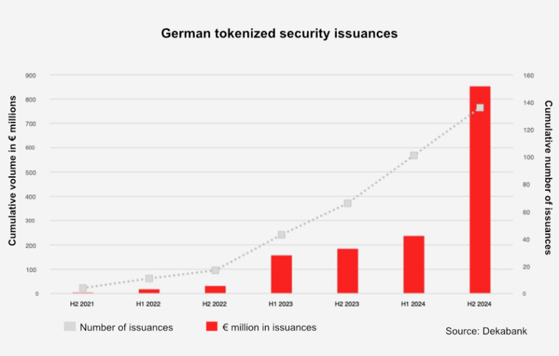 Chart illustrating the surge in German tokenized securities, driven by ECB blockchain settlement trials and regulatory advancements.