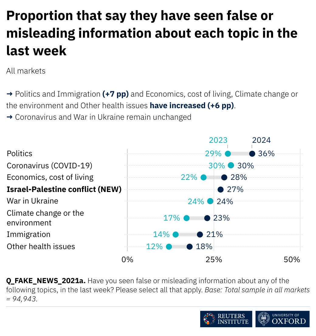 One of the findings from this year’s Digital News Report by Reuters Institute suggested growing concerns about misinformation amongst those surveyed (n = 94,943). According to the report, it is highest in some of the countries holding polls this year, including South Africa (81 per cent), the US (72 per cent) and the UK (70 per cent). Among the false or misleading information that respondents reported to have seen include topics related to politics (36 per cent, up from 29 per cent in 2023), COVID-19 (30 per cent, same as last year), and cost of living (28 per cent, up by 6 per cent compared to the previous year).