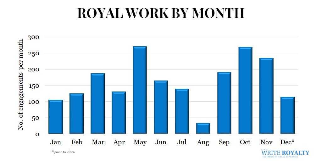 chart of royal work in 2024 by month