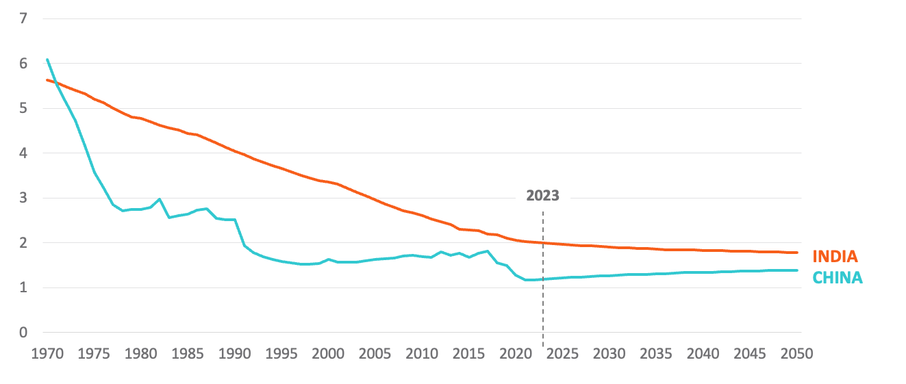 New PRB Analysis Offers Insights as India's Population Surpasses China's,  Notes Overlooked Rise of Sub-Saharan Africa | PRB