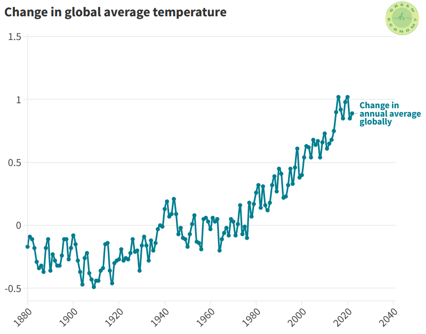 Change in global average temperature annually.