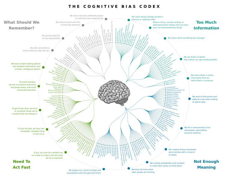 File:Cognitive bias codex en.svg