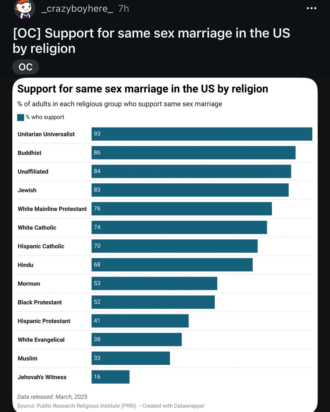 Support For Same Sex Marriage By Religion in the U.S. Support For Same Sex Marriage By Religion in the U.S.