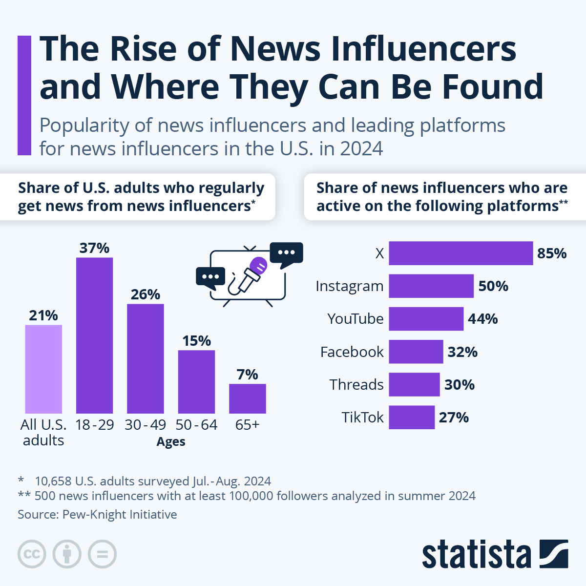 Chart: The Rise of News Influencers and Where They Can Be Found | Statista