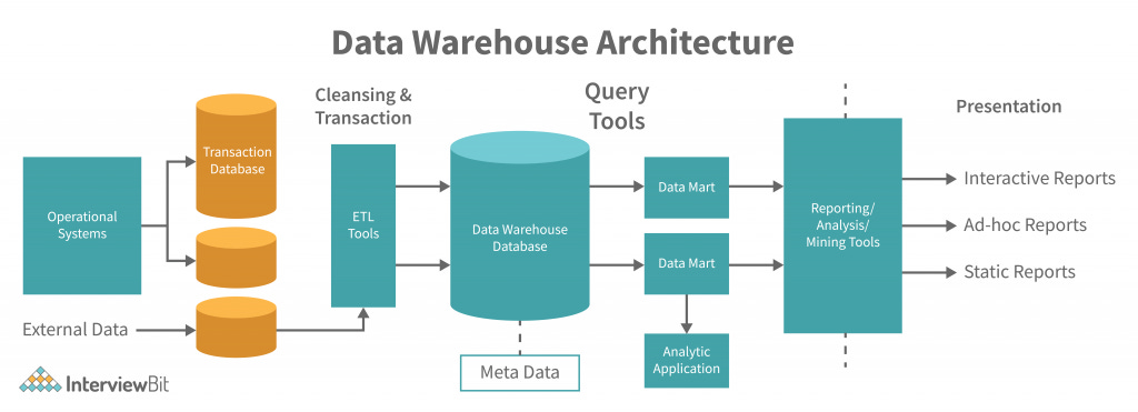 Data Warehouse Architecture - Detailed Explanation - InterviewBit