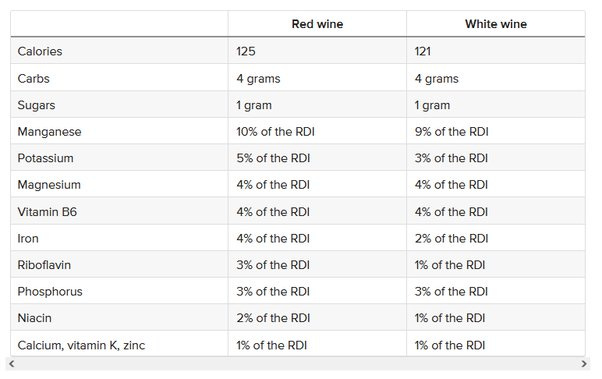 Why is red wine more healthy than white? - Quora