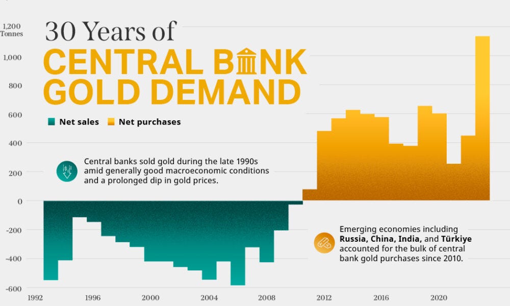 Charted: 30 Years of Central Bank Gold Demand - Visual Capitalist