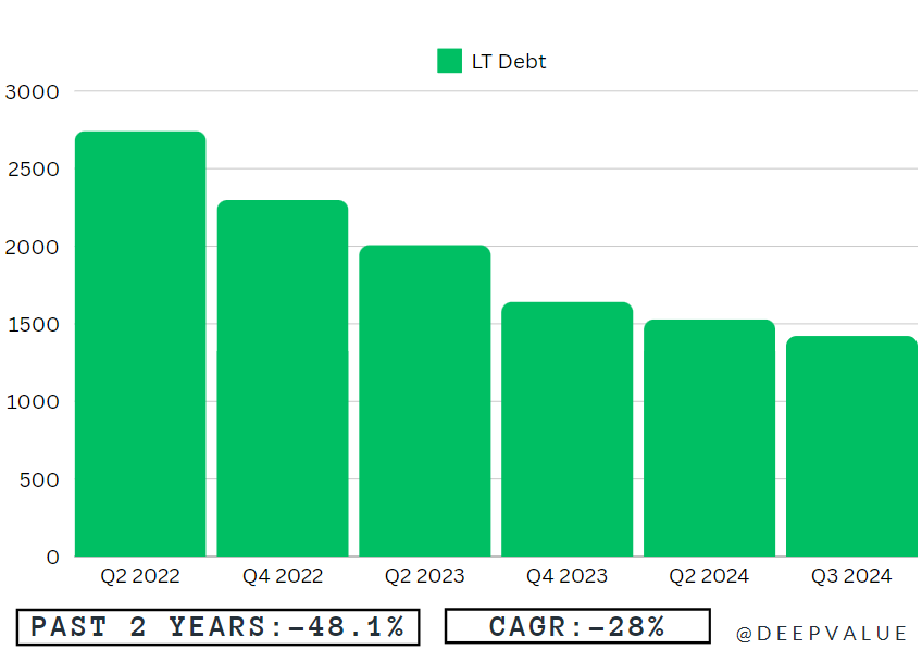 CROX Long Term Debt